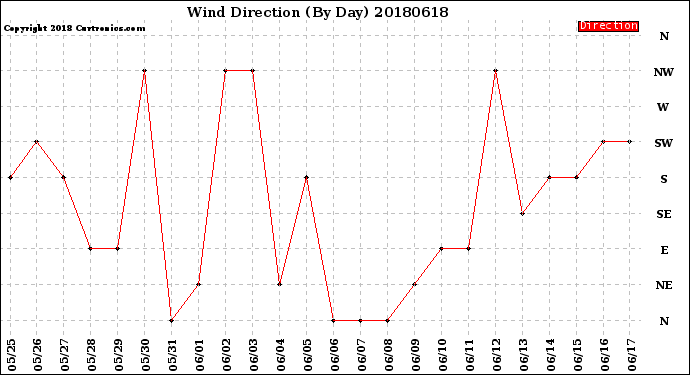 Milwaukee Weather Wind Direction<br>(By Day)