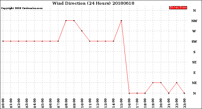 Milwaukee Weather Wind Direction<br>(24 Hours)
