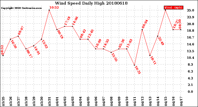 Milwaukee Weather Wind Speed<br>Daily High
