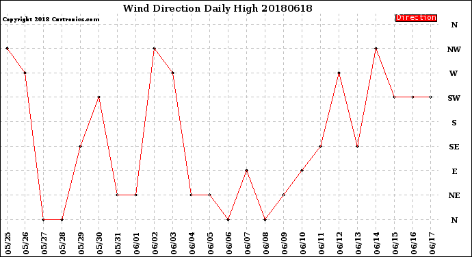 Milwaukee Weather Wind Direction<br>Daily High