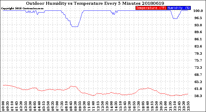 Milwaukee Weather Outdoor Humidity<br>vs Temperature<br>Every 5 Minutes
