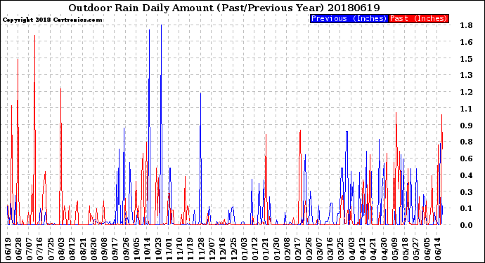 Milwaukee Weather Outdoor Rain<br>Daily Amount<br>(Past/Previous Year)