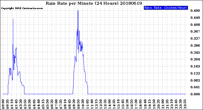 Milwaukee Weather Rain Rate<br>per Minute<br>(24 Hours)