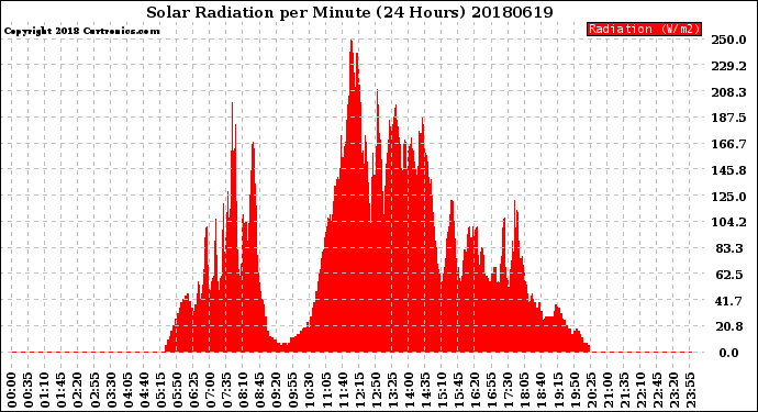 Milwaukee Weather Solar Radiation<br>per Minute<br>(24 Hours)
