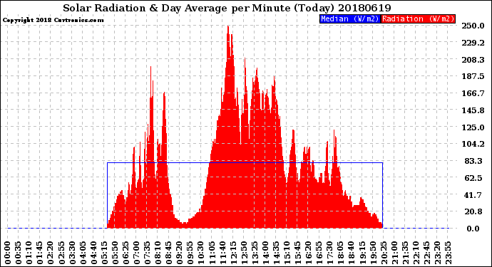 Milwaukee Weather Solar Radiation<br>& Day Average<br>per Minute<br>(Today)