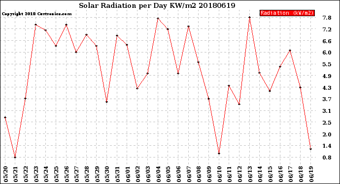 Milwaukee Weather Solar Radiation<br>per Day KW/m2