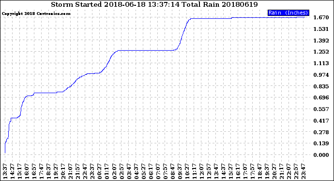 Milwaukee Weather Storm<br>Started 2018-06-18 13:37:14<br>Total Rain