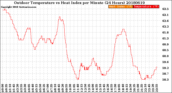 Milwaukee Weather Outdoor Temperature<br>vs Heat Index<br>per Minute<br>(24 Hours)