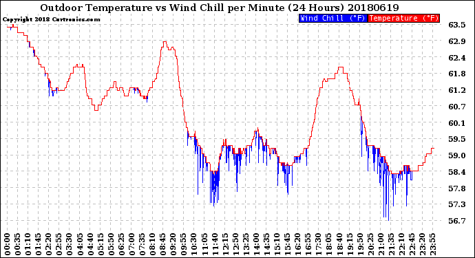 Milwaukee Weather Outdoor Temperature<br>vs Wind Chill<br>per Minute<br>(24 Hours)