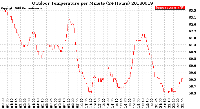 Milwaukee Weather Outdoor Temperature<br>per Minute<br>(24 Hours)