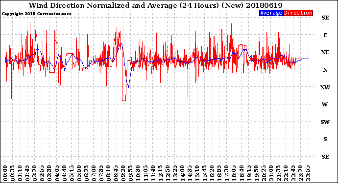 Milwaukee Weather Wind Direction<br>Normalized and Average<br>(24 Hours) (New)