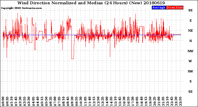 Milwaukee Weather Wind Direction<br>Normalized and Median<br>(24 Hours) (New)