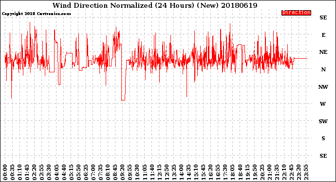 Milwaukee Weather Wind Direction<br>Normalized<br>(24 Hours) (New)