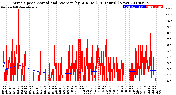 Milwaukee Weather Wind Speed<br>Actual and Average<br>by Minute<br>(24 Hours) (New)