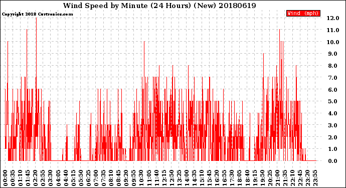 Milwaukee Weather Wind Speed<br>by Minute<br>(24 Hours) (New)