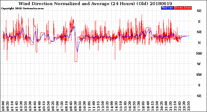 Milwaukee Weather Wind Direction<br>Normalized and Average<br>(24 Hours) (Old)