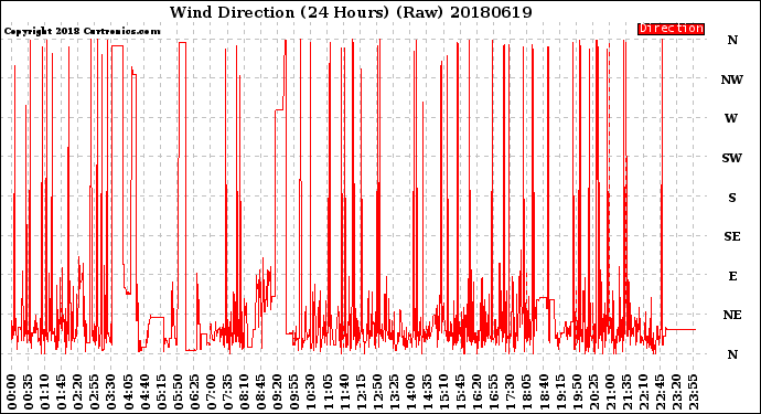 Milwaukee Weather Wind Direction<br>(24 Hours) (Raw)