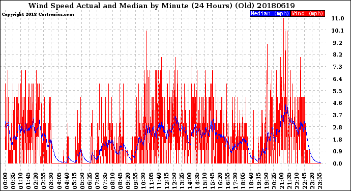 Milwaukee Weather Wind Speed<br>Actual and Median<br>by Minute<br>(24 Hours) (Old)