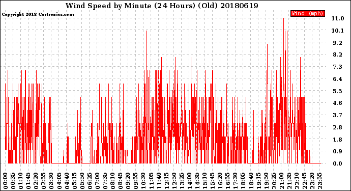 Milwaukee Weather Wind Speed<br>by Minute<br>(24 Hours) (Old)