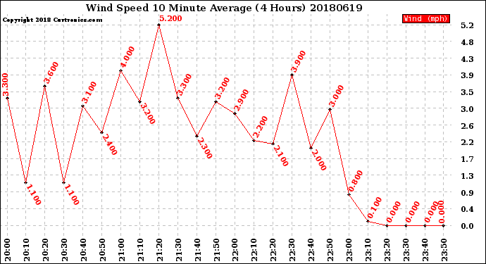 Milwaukee Weather Wind Speed<br>10 Minute Average<br>(4 Hours)