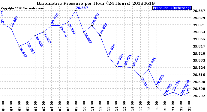 Milwaukee Weather Barometric Pressure<br>per Hour<br>(24 Hours)