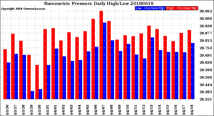 Milwaukee Weather Barometric Pressure<br>Daily High/Low