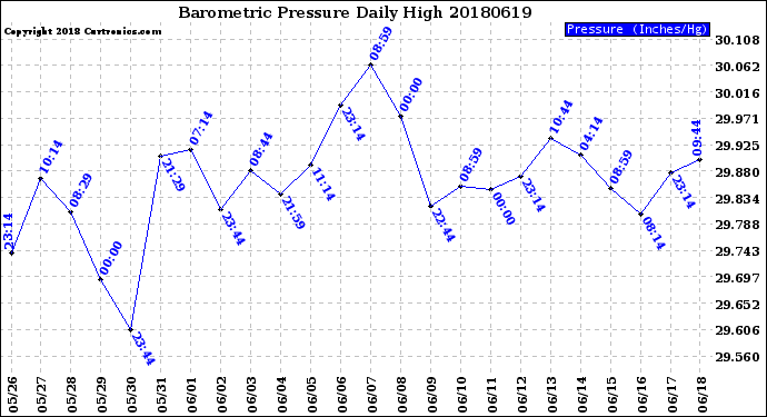 Milwaukee Weather Barometric Pressure<br>Daily High