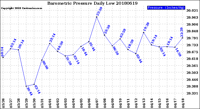 Milwaukee Weather Barometric Pressure<br>Daily Low
