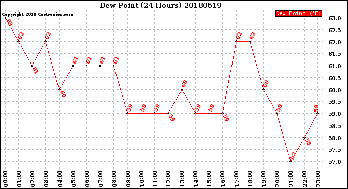 Milwaukee Weather Dew Point<br>(24 Hours)