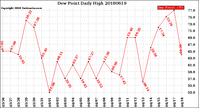 Milwaukee Weather Dew Point<br>Daily High