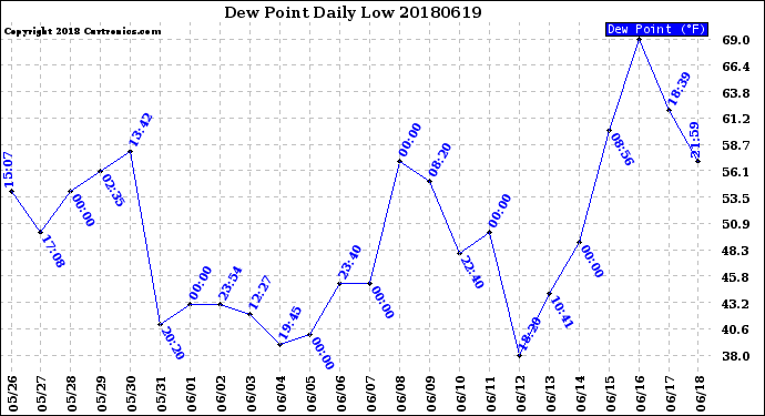 Milwaukee Weather Dew Point<br>Daily Low