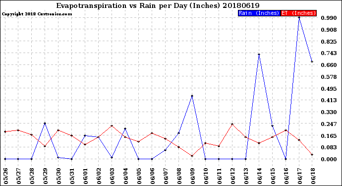 Milwaukee Weather Evapotranspiration<br>vs Rain per Day<br>(Inches)