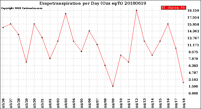 Milwaukee Weather Evapotranspiration<br>per Day (Ozs sq/ft)