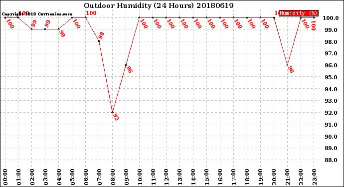 Milwaukee Weather Outdoor Humidity<br>(24 Hours)