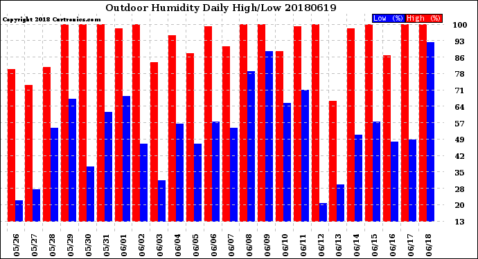 Milwaukee Weather Outdoor Humidity<br>Daily High/Low