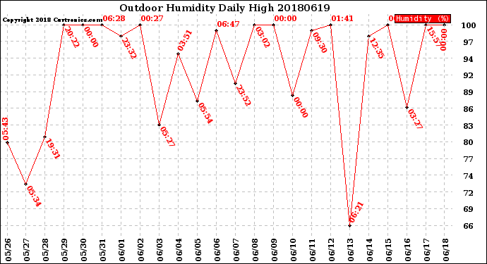 Milwaukee Weather Outdoor Humidity<br>Daily High