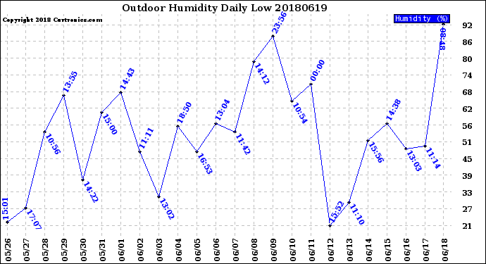 Milwaukee Weather Outdoor Humidity<br>Daily Low