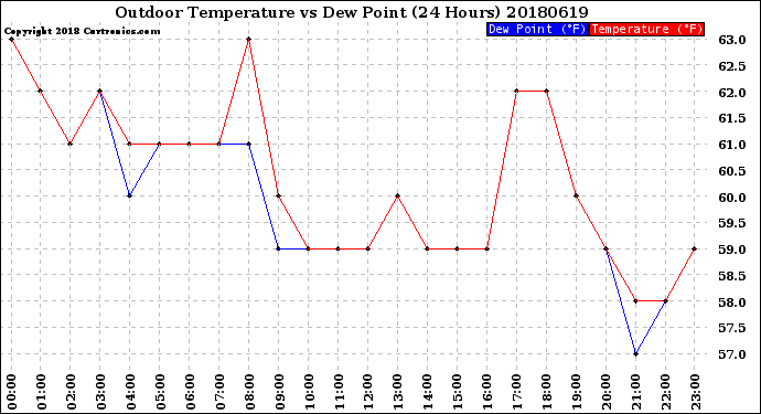 Milwaukee Weather Outdoor Temperature<br>vs Dew Point<br>(24 Hours)