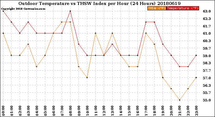 Milwaukee Weather Outdoor Temperature<br>vs THSW Index<br>per Hour<br>(24 Hours)