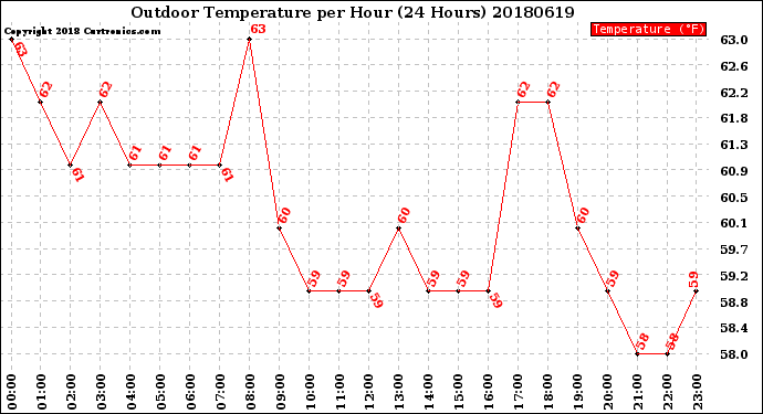 Milwaukee Weather Outdoor Temperature<br>per Hour<br>(24 Hours)