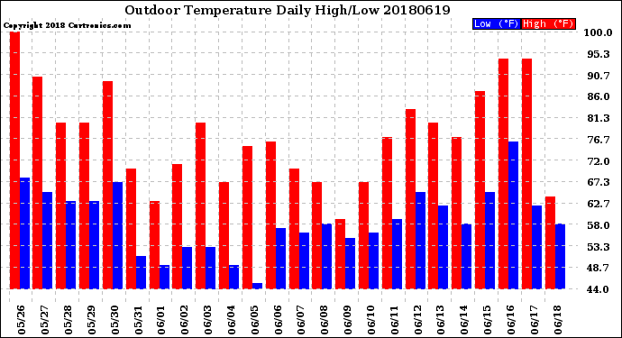 Milwaukee Weather Outdoor Temperature<br>Daily High/Low