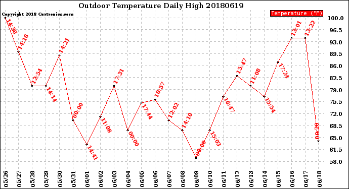Milwaukee Weather Outdoor Temperature<br>Daily High