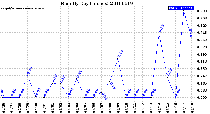 Milwaukee Weather Rain<br>By Day<br>(Inches)