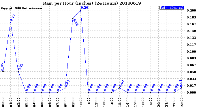 Milwaukee Weather Rain<br>per Hour<br>(Inches)<br>(24 Hours)
