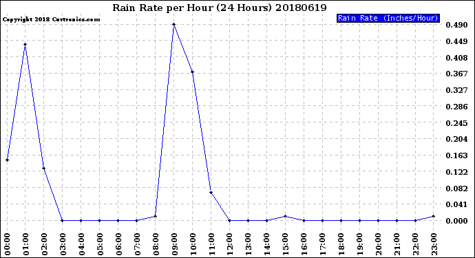 Milwaukee Weather Rain Rate<br>per Hour<br>(24 Hours)