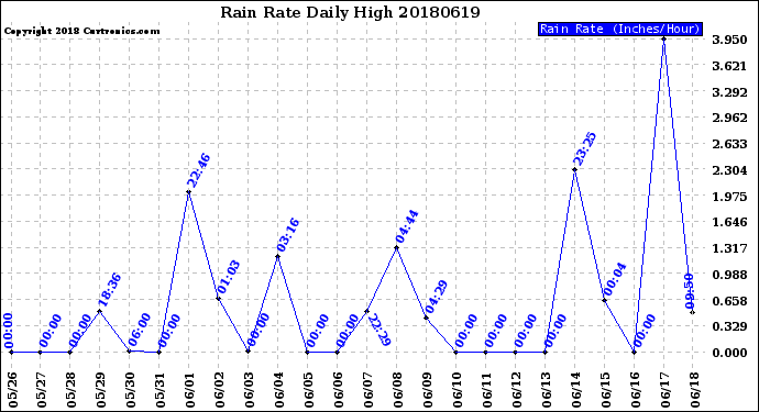 Milwaukee Weather Rain Rate<br>Daily High