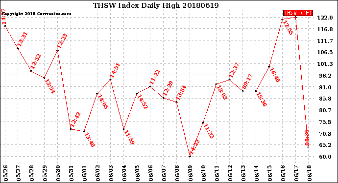 Milwaukee Weather THSW Index<br>Daily High