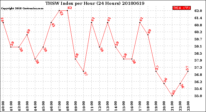 Milwaukee Weather THSW Index<br>per Hour<br>(24 Hours)