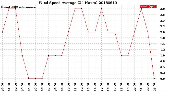 Milwaukee Weather Wind Speed<br>Average<br>(24 Hours)
