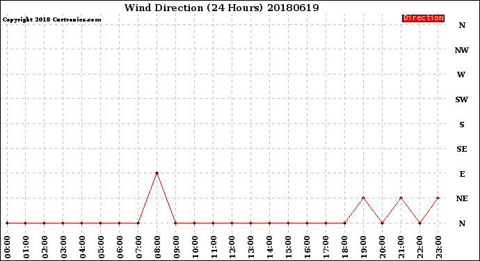 Milwaukee Weather Wind Direction<br>(24 Hours)
